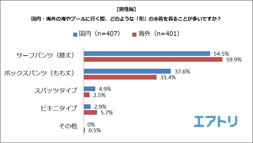海外での水着購入は要注意 5人に1人が派手な水着を現地調達し 帰国後着る ことをためらった経験あり海外では女性は露出したがり 男性は隠したがる傾向に 株式会社エアトリのプレスリリース 海外での水着購入は要注意 5人に1人が派手な水着を現地調達し 帰国後着る ことをためらった経験あり海外では女性は露出したがり 男性は隠したがる傾向に 株式会社エアトリのプレスリリース