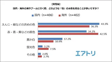 【図4】＜男性編＞国内・海外の海やプールに行く際、どのような「色」の水着を着ることが多いですか？