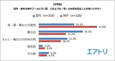 【図5】＜女性編＞国内・海外の海やプールに行く際、どのような「色」の水着を着ることが多いですか？