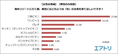 【図6】＜女性水着編（男性のみ回答）＞海外リゾートに行く際、異性にはどのような「形」の水着を着てほしいですか？