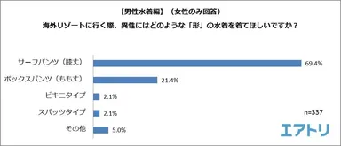 【図7】＜男性水着編（女性のみ回答）＞海外リゾートに行く際、異性にはどのような「形」の水着を着てほしいですか？