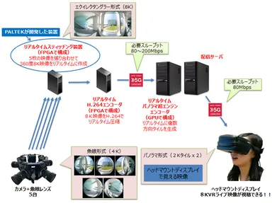 360度8KVRライブ映像配信・視聴システムの構成
