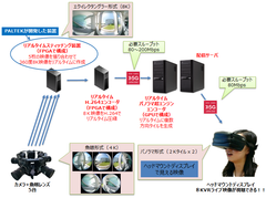 ＰＡＬＴＥＫ、NTTドコモとベクトロジーと共同で世界初の「8K360度VRリアルタイム映像処理装置」を開発