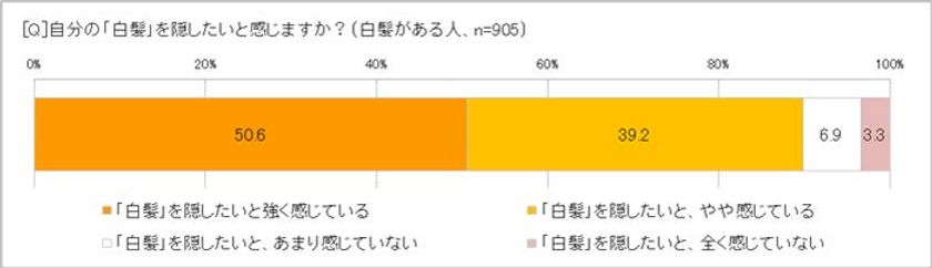「白髪で行きたくない場所」TOP3は女子会、お祝い、同窓会　
白髪、染めてはいるが「髪や頭皮に悪そう……」80.4％　
徐々に染まる「カラートリートメントはいい方法」81.4％　