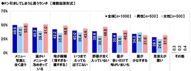 ドン引きしてしまうと思うランチ