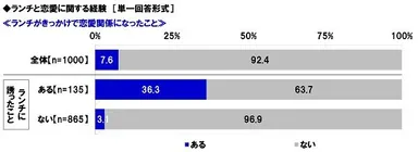 ランチがきっかけで恋愛関係になった経験