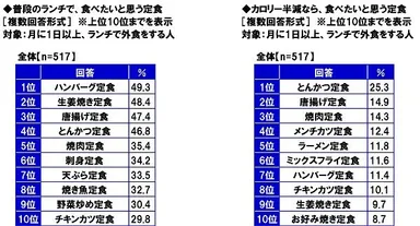 普段のランチで食べたいと思う定食/カロリー半減なら食べたいと思う定食