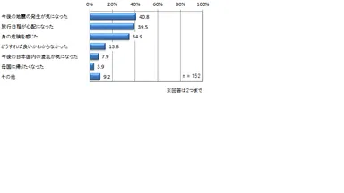 ＜地震発生時にどのように思ったか＞