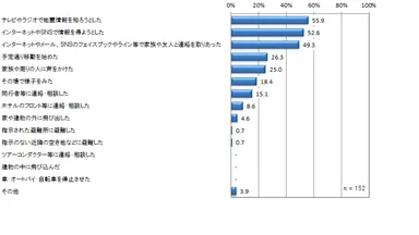 ＜地震がおさまった後の行動＞