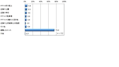 ＜地震発生後に避難した場所＞
