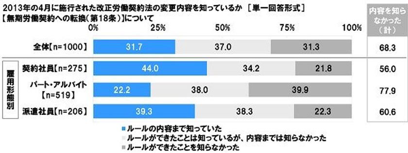 連合調べ　
「無期労働契約への転換」の内容を
知らない有期契約労働者が依然68%