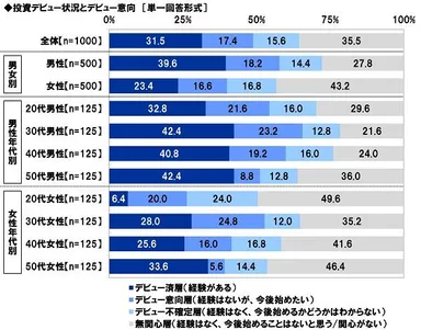 投資デビュー状況とデビュー意向