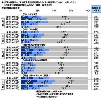 各種サービス・環境の実現が投資意欲にどの程度影響するか（1）