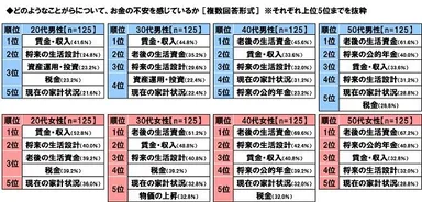 どのようなことがらについてお金の不安を感じているか（男女別）