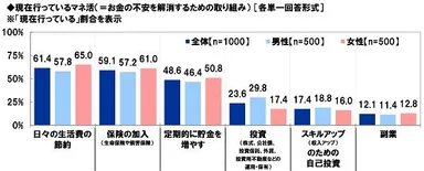 現在行っているマネ活