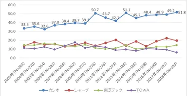 電子レジスターシェア推移