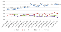 電子レジスター「カシオ」のシェア16年連続トップ「2018年電子レジスター調査」飲食業・サービス業で6割超のシェア