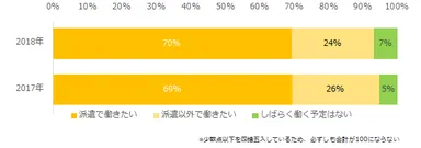 【図4】派遣で働いたことがある方に伺います。今後、希望する働き方について当てはまるものをお答えください。