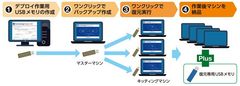 USBメモリのみでクローニング可能なキッティングツール「ActiveImage Deploy USB-RE」販売開始