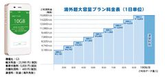 グローカルネット、速度制限なしの超大容量プラン(世界10GB/日)　クラウドWiFiサービスを提供開始