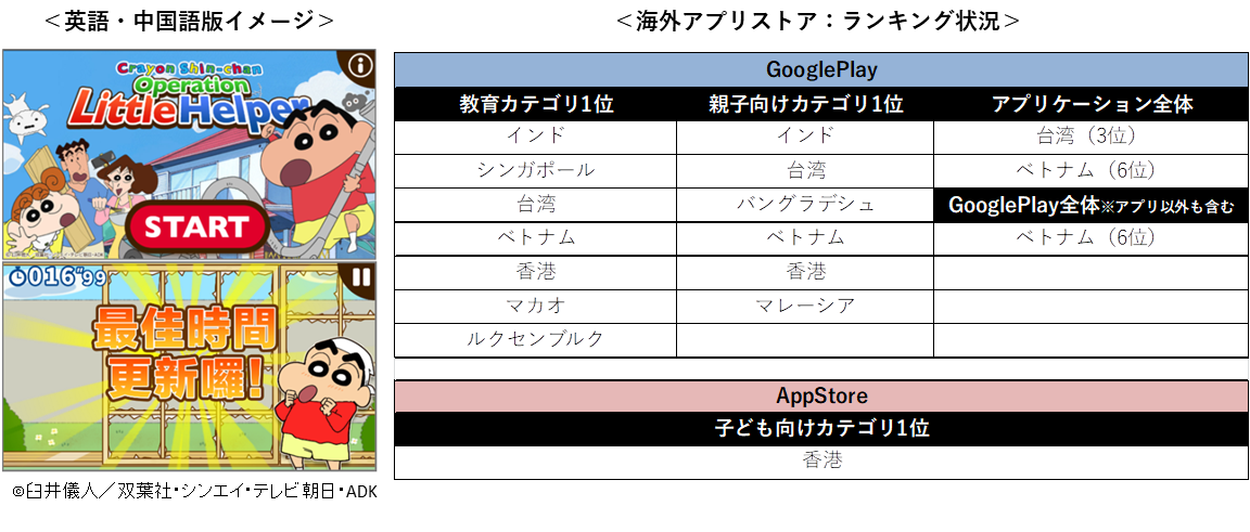 インド 台湾 ベトナムなど世界７ヶ国でランキング1位獲得 クレヨン