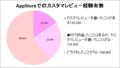 App Storeでのカスタマーレビュー経験有無