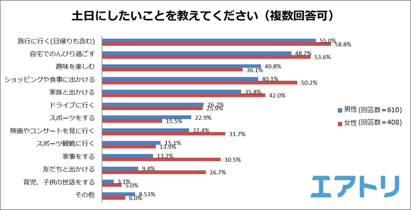 土日にパートナーにしてほしいご褒美は…
女性は食事と旅行に連れて行ってほしい！男性は感謝の言葉がほしい！ 