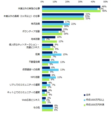 【図3】現在、副業をしている方に伺います。具体的にどのような活動をしていますか？（複数選択可）