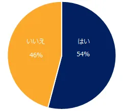 【図4】現在、副業中の方に伺います。副業が本業で役に立ったことがありますか？