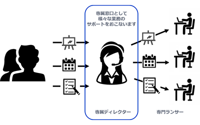 ランサーズ、オンラインアシスタントサービス「Lancers Assistant」に参入　定額料金でオンライン上に専門のアシスタントチームを構築
