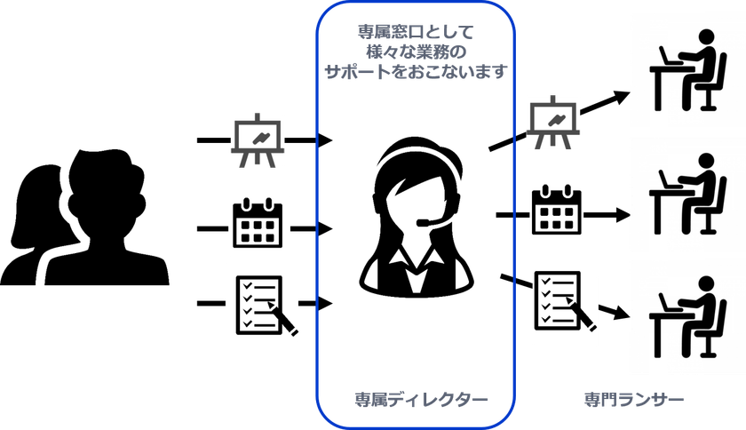 ランサーズ、オンラインアシスタントサービス「Lancers Assistant」に参入
　定額料金でオンライン上に専門のアシスタントチームを構築