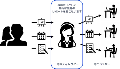 「Lancers Assistant」サービス　スキームイメージ画像