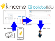 勤怠管理・交通費精算クラウド“kincone”がコラボフローと連携　複雑なワークフローの設定も可能に