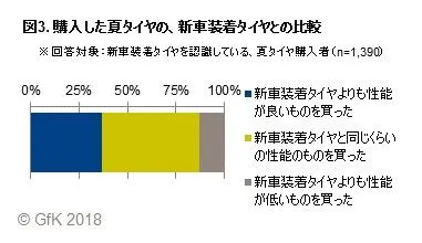 図3. 購入した夏タイヤの、新車装着タイヤとの比較
