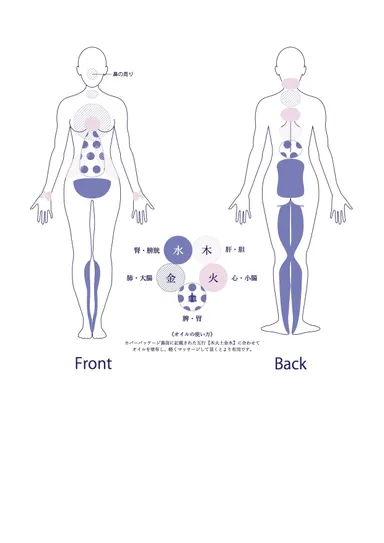 Five Elements Aroma　塗る場所