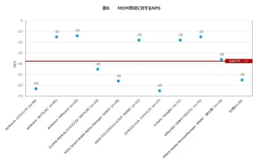図6　MDM商材に対するNPS