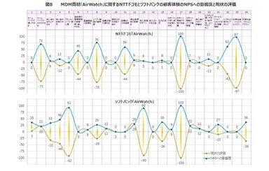 図8　MDM商材「AirWatch」に関するNTTドコモとソフトバンクの顧客体験のNPSへの影響度と現状の評価の比較