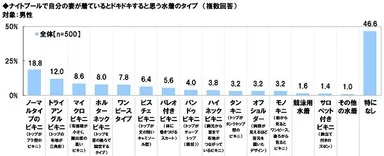 ナイトプールで自分の妻が着ているとドキドキすると思う水着のタイプ