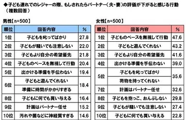 子ども連れでのレジャーの際、もしされたらパートナーの評価が下がると感じる行動