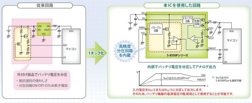 業界唯一の電源分圧出力付き スイッチングレギュレータ
「S-85S0Pシリーズ」を発売
