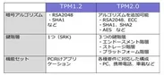 ＜TPM 1.2とTPM 2.0の違い＞