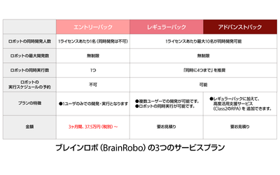 ブレインパッドとRPAテクノロジーズ、新サービスプランを発表