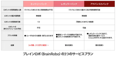 ブレインロボ（BrainRobo）の3つのサービスプラン