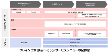 ブレインロボ（BrainRobo）サービスメニューの全体像