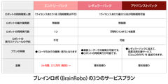 ブレインロボ（BrainRobo）の3つのサービスプラン