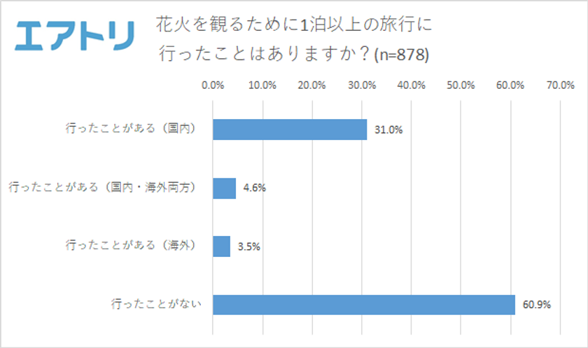 死ぬまでに行きたい花火大会1位は「長岡まつり大花火大会」
約2.5人に1人が花火を観るために1泊以上の旅行経験あり！