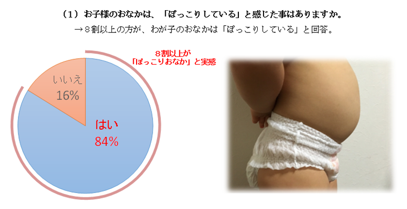 乳幼児を子育て中の母親3,832人に
紙おむつについてアンケート調査を実施　
“ぽっこりおなか”と“活発な動き”でズレやモレを実感
(調査期間：2018年6月14日～6月22日)