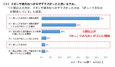 3.ズボンや紙おむつがなぜずりさがったと思いますか