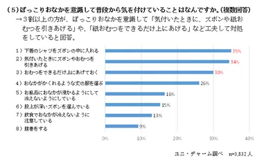 5.ぽっこりおなかを意識して普段から気を付けていることはなんですか