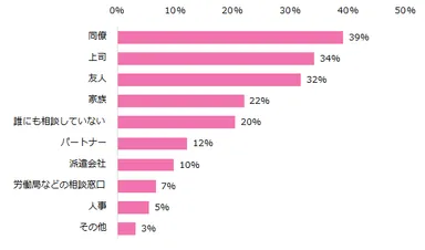 【図3】 「職場でハラスメントを受けたことがある」と回答した方、職場でハラスメントを受けた際に誰に相談しましたか？（複数回答可）